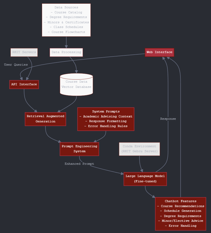 Diagram of the Freshmen Advising LLM system