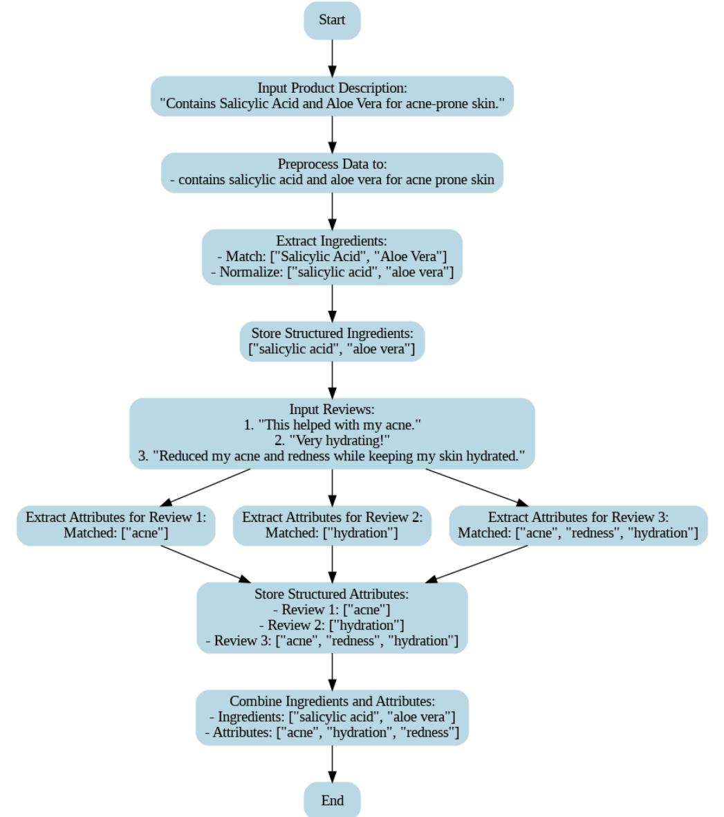 Ingredient-attribute pipeline architecture flowchart