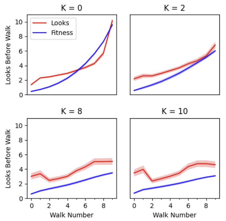 Look before walks and fitness at each walk across K values